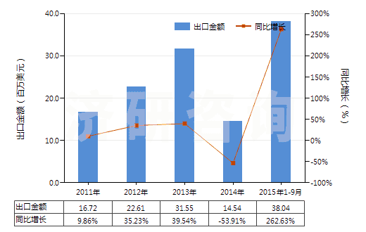 2011-2015年9月中國甲硫氨酸(蛋氨酸)(HS29304000)出口總額及增速統(tǒng)計(jì)